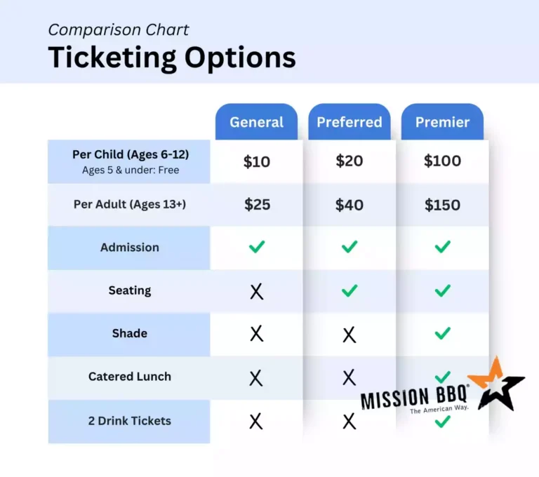 Comparison chart of ticketing options: General, Preferred, and Premier. Shows prices per child and adult, and